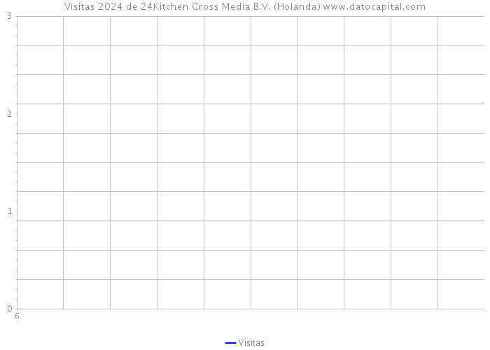 Visitas 2024 de 24Kitchen Cross Media B.V. (Holanda) 