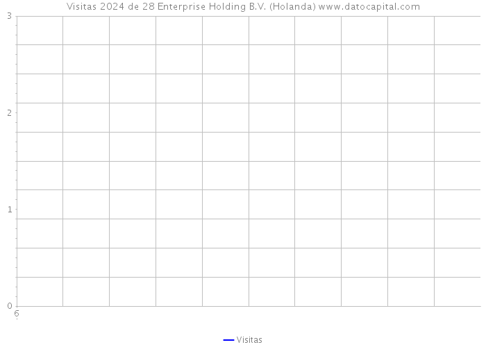 Visitas 2024 de 28 Enterprise Holding B.V. (Holanda) 