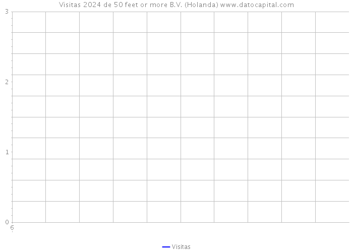 Visitas 2024 de 50 feet or more B.V. (Holanda) 