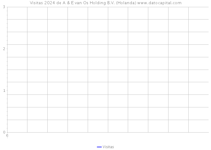 Visitas 2024 de A & E van Os Holding B.V. (Holanda) 