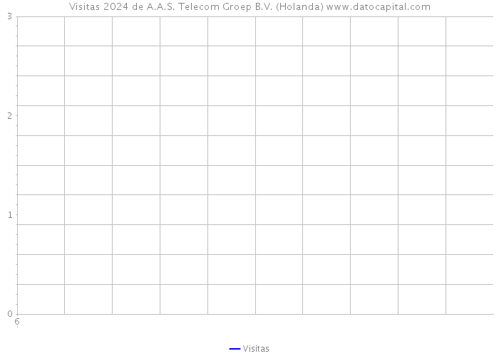 Visitas 2024 de A.A.S. Telecom Groep B.V. (Holanda) 