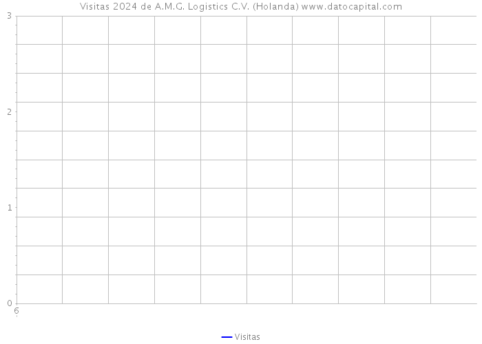 Visitas 2024 de A.M.G. Logistics C.V. (Holanda) 