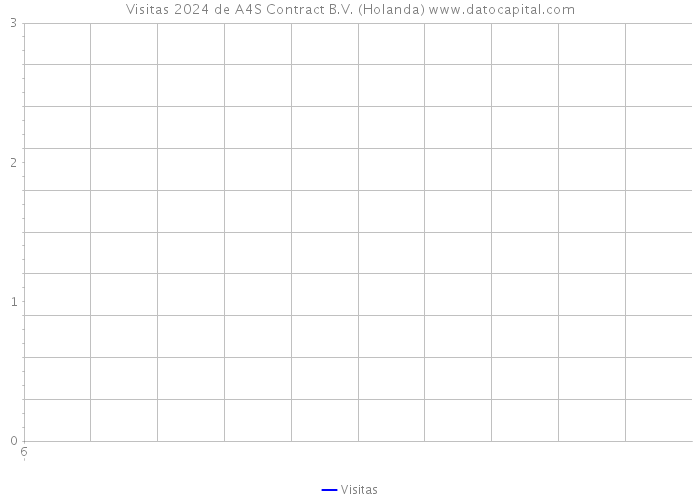 Visitas 2024 de A4S Contract B.V. (Holanda) 