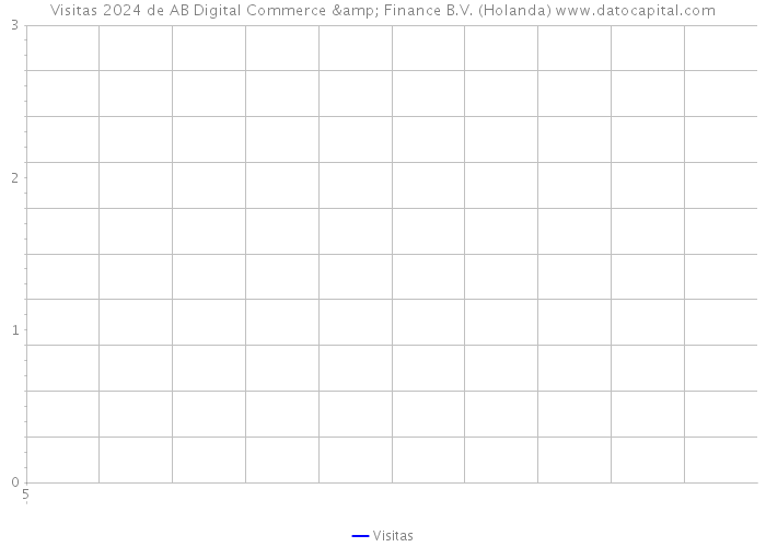 Visitas 2024 de AB Digital Commerce & Finance B.V. (Holanda) 