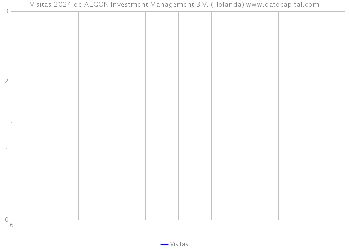 Visitas 2024 de AEGON Investment Management B.V. (Holanda) 