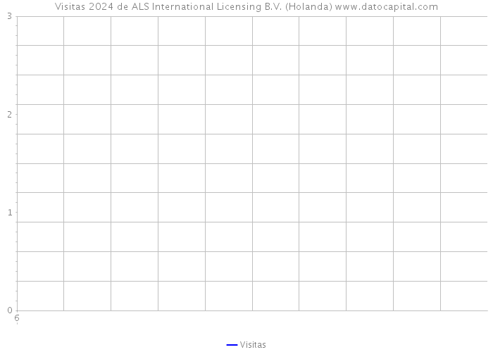 Visitas 2024 de ALS International Licensing B.V. (Holanda) 