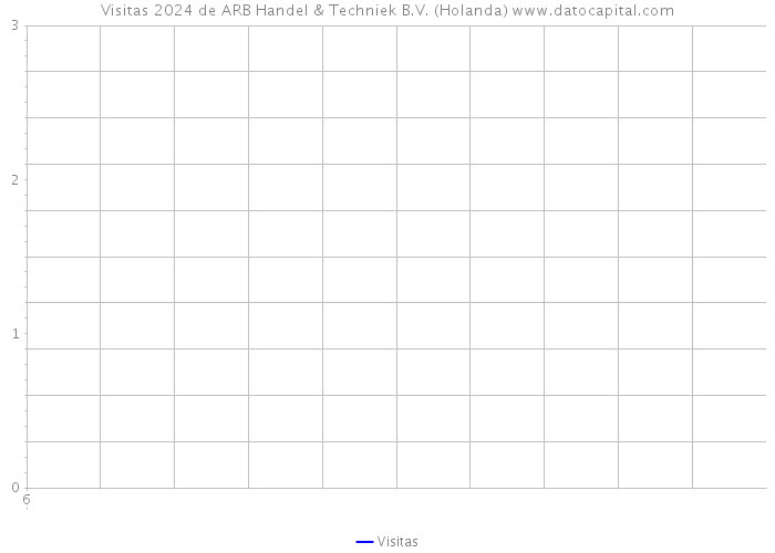 Visitas 2024 de ARB Handel & Techniek B.V. (Holanda) 