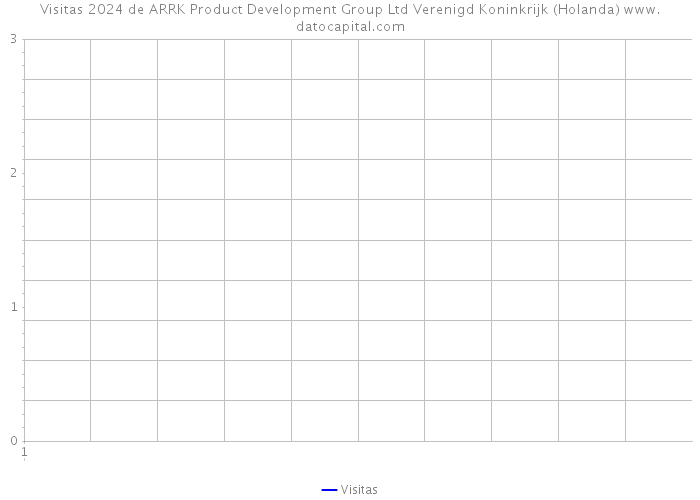 Visitas 2024 de ARRK Product Development Group Ltd Verenigd Koninkrijk (Holanda) 