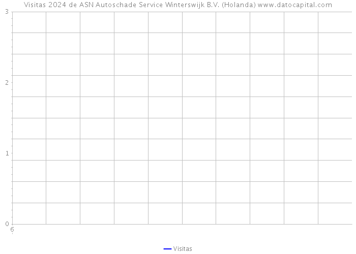 Visitas 2024 de ASN Autoschade Service Winterswijk B.V. (Holanda) 