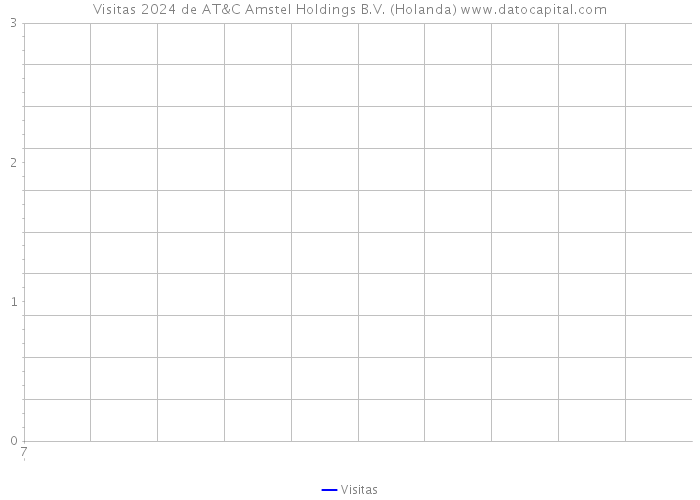 Visitas 2024 de AT&C Amstel Holdings B.V. (Holanda) 