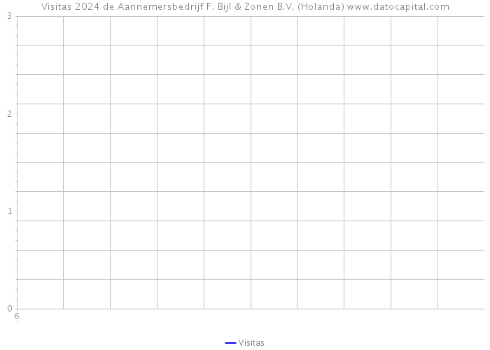 Visitas 2024 de Aannemersbedrijf F. Bijl & Zonen B.V. (Holanda) 