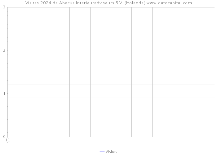 Visitas 2024 de Abacus Interieuradviseurs B.V. (Holanda) 