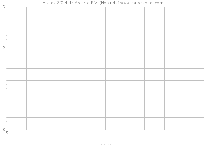 Visitas 2024 de Abierto B.V. (Holanda) 