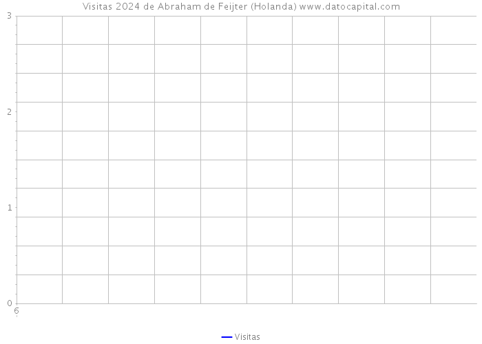 Visitas 2024 de Abraham de Feijter (Holanda) 