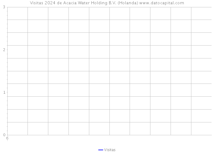 Visitas 2024 de Acacia Water Holding B.V. (Holanda) 