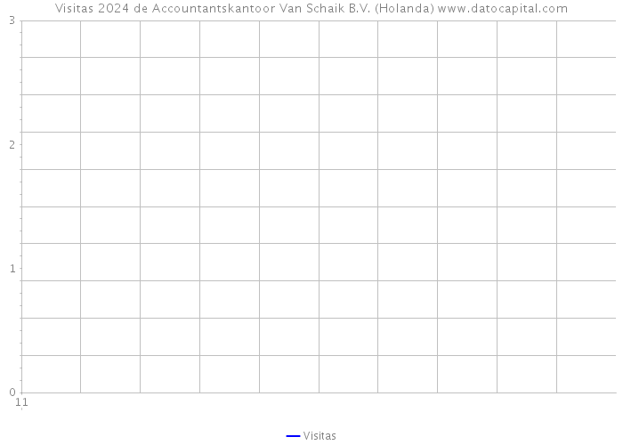 Visitas 2024 de Accountantskantoor Van Schaik B.V. (Holanda) 