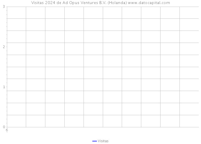 Visitas 2024 de Ad Opus Ventures B.V. (Holanda) 