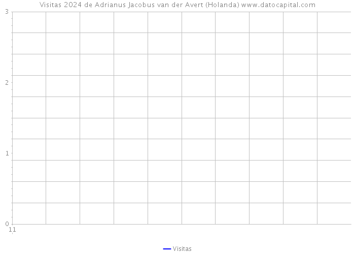 Visitas 2024 de Adrianus Jacobus van der Avert (Holanda) 