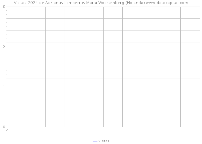 Visitas 2024 de Adrianus Lambertus Maria Woestenberg (Holanda) 