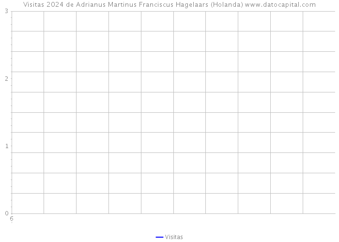 Visitas 2024 de Adrianus Martinus Franciscus Hagelaars (Holanda) 