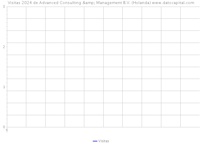 Visitas 2024 de Advanced Consulting & Management B.V. (Holanda) 