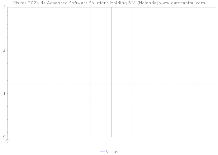 Visitas 2024 de Advanced Software Solutions Holding B.V. (Holanda) 