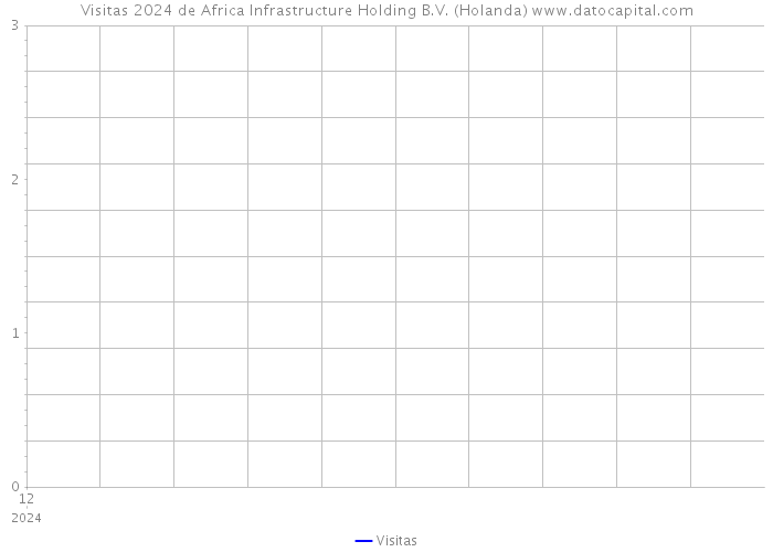 Visitas 2024 de Africa Infrastructure Holding B.V. (Holanda) 
