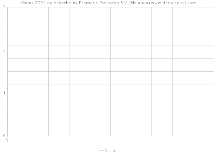 Visitas 2024 de Akkerbouw Promotie Projecten B.V. (Holanda) 