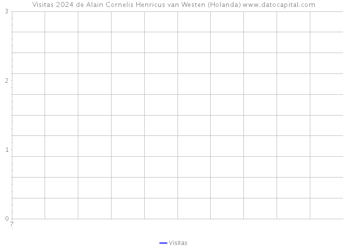 Visitas 2024 de Alain Cornelis Henricus van Westen (Holanda) 