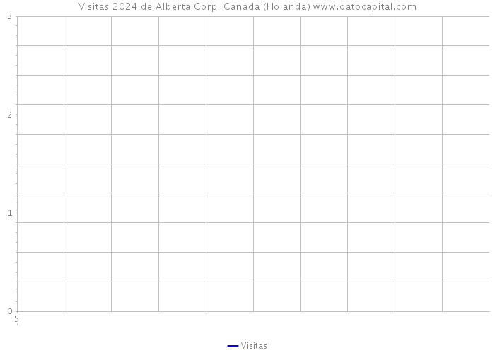Visitas 2024 de Alberta Corp. Canada (Holanda) 