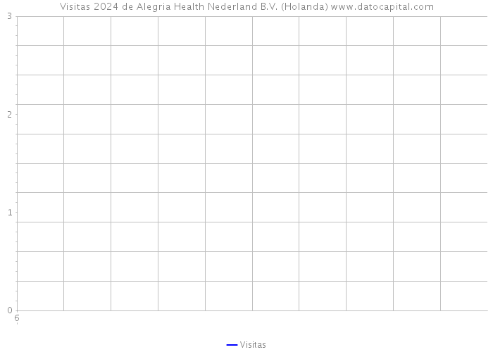 Visitas 2024 de Alegria Health Nederland B.V. (Holanda) 