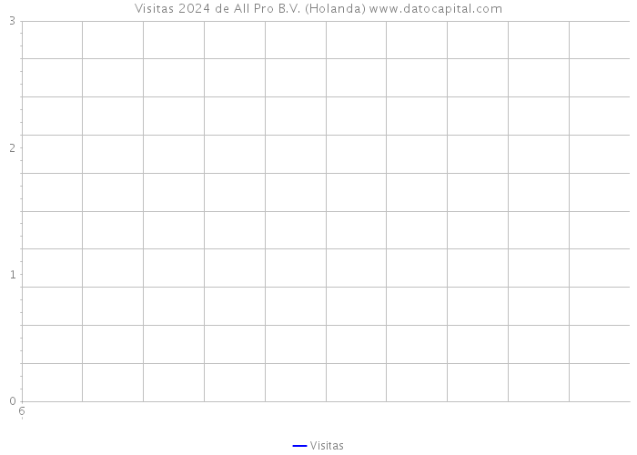 Visitas 2024 de All Pro B.V. (Holanda) 