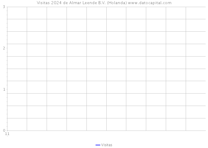 Visitas 2024 de Almar Leende B.V. (Holanda) 