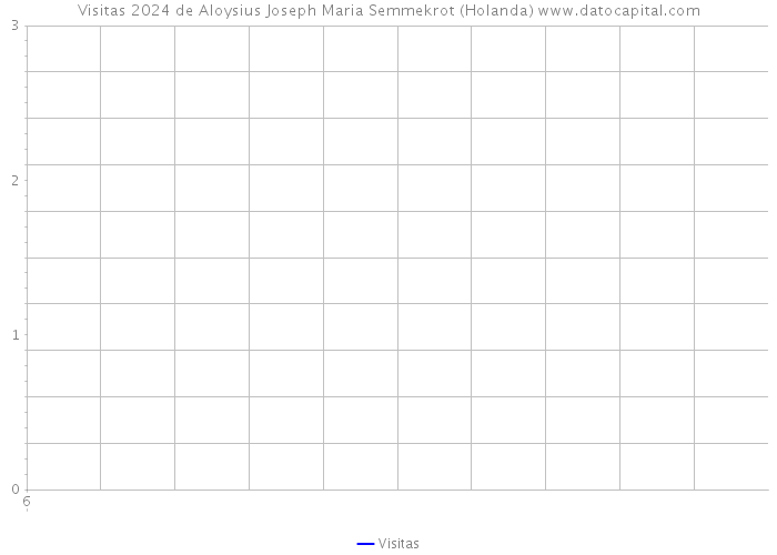 Visitas 2024 de Aloysius Joseph Maria Semmekrot (Holanda) 