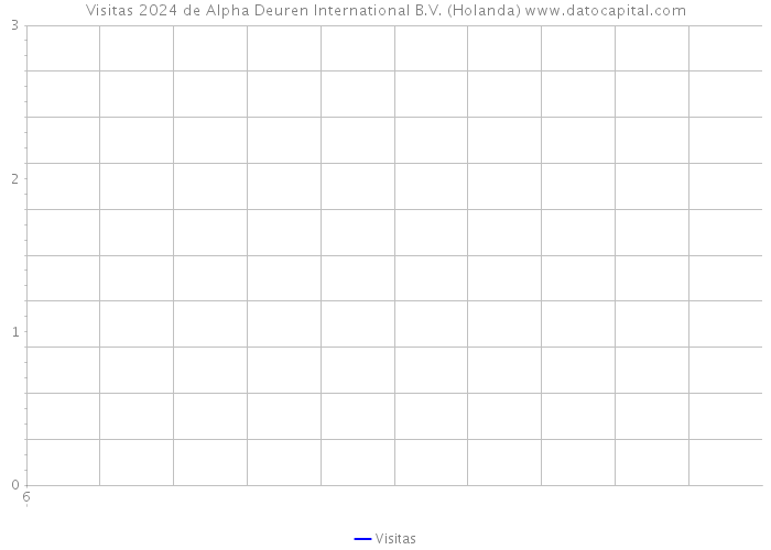 Visitas 2024 de Alpha Deuren International B.V. (Holanda) 