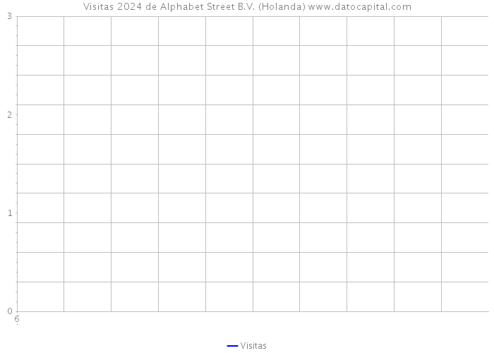 Visitas 2024 de Alphabet Street B.V. (Holanda) 