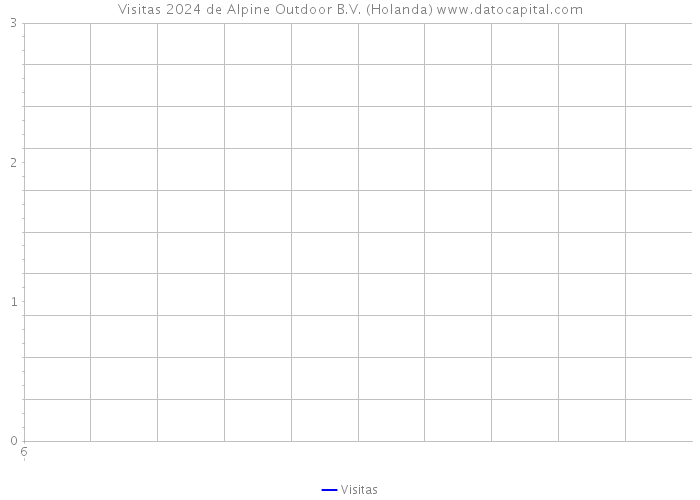 Visitas 2024 de Alpine Outdoor B.V. (Holanda) 