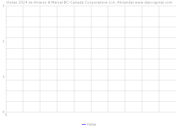 Visitas 2024 de Alvarez & Marsal BC-Canada Coöperatieve U.A. (Holanda) 