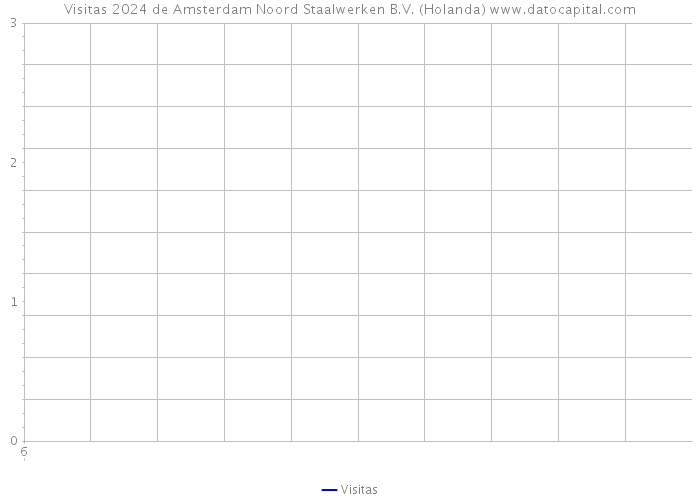 Visitas 2024 de Amsterdam Noord Staalwerken B.V. (Holanda) 