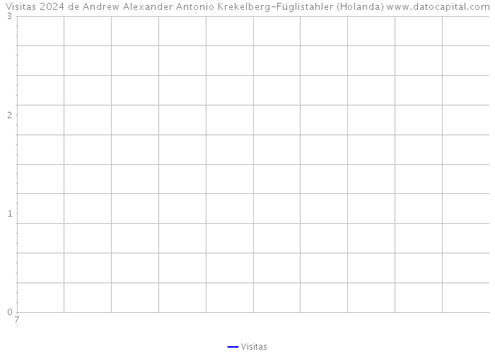 Visitas 2024 de Andrew Alexander Antonio Krekelberg-Füglistahler (Holanda) 