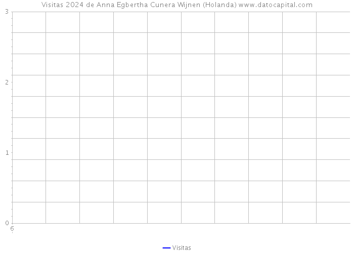 Visitas 2024 de Anna Egbertha Cunera Wijnen (Holanda) 