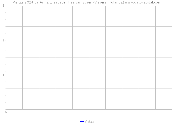 Visitas 2024 de Anna Elisabeth Thea van Strien-Vissers (Holanda) 