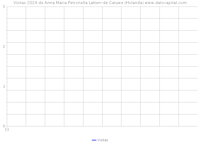 Visitas 2024 de Anna Maria Petronella Latten-de Caluwe (Holanda) 