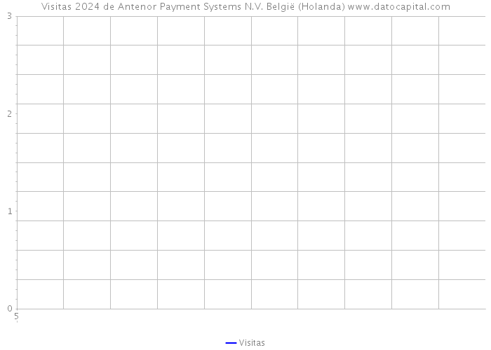 Visitas 2024 de Antenor Payment Systems N.V. België (Holanda) 