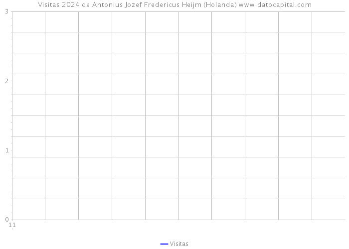 Visitas 2024 de Antonius Jozef Fredericus Heijm (Holanda) 