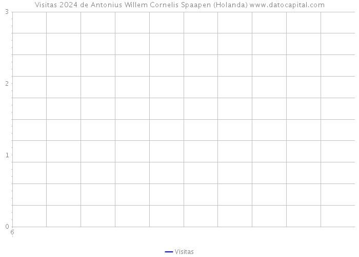 Visitas 2024 de Antonius Willem Cornelis Spaapen (Holanda) 