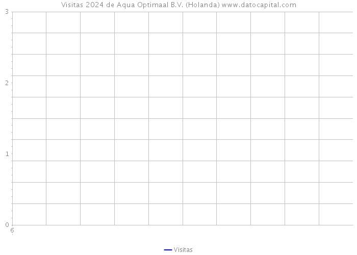 Visitas 2024 de Aqua Optimaal B.V. (Holanda) 