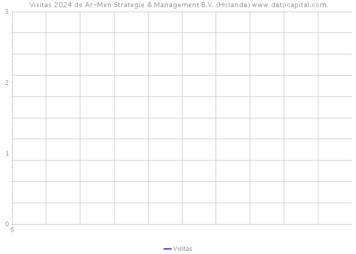 Visitas 2024 de Ar-Men Strategie & Management B.V. (Holanda) 