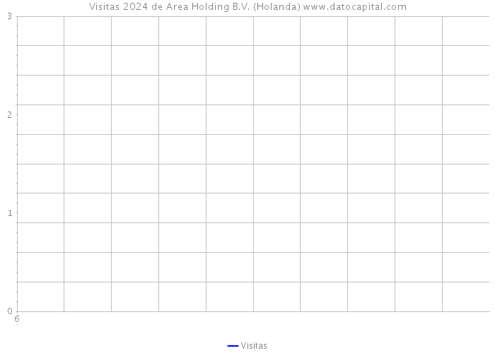 Visitas 2024 de Area Holding B.V. (Holanda) 