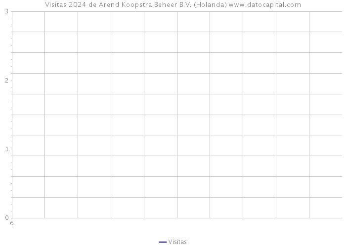 Visitas 2024 de Arend Koopstra Beheer B.V. (Holanda) 